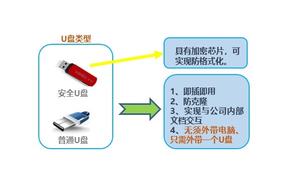 U盘加密系统【UES】(图2)