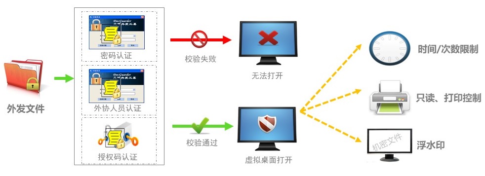 文档安全外发系统【ODC】(图3)